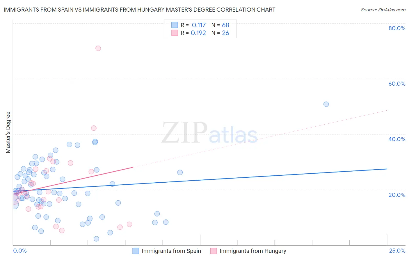 Immigrants from Spain vs Immigrants from Hungary Master's Degree