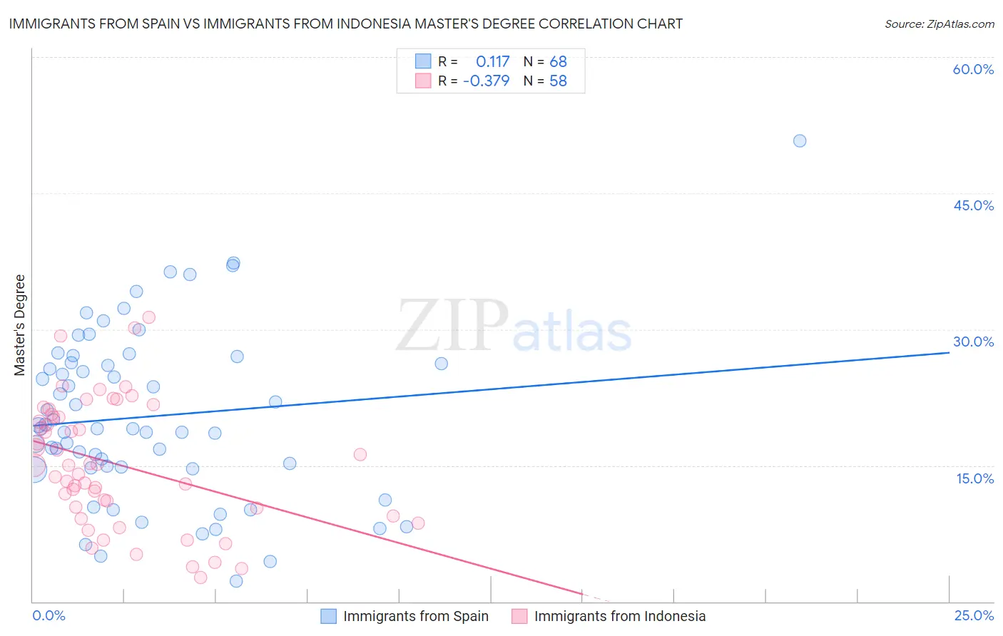 Immigrants from Spain vs Immigrants from Indonesia Master's Degree