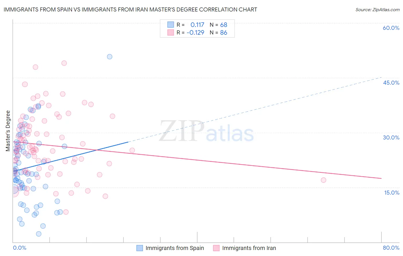 Immigrants from Spain vs Immigrants from Iran Master's Degree