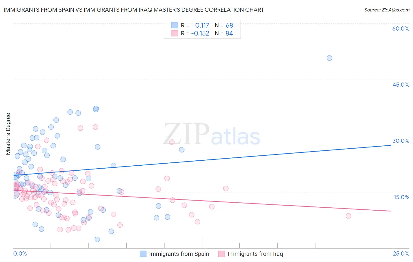 Immigrants from Spain vs Immigrants from Iraq Master's Degree
