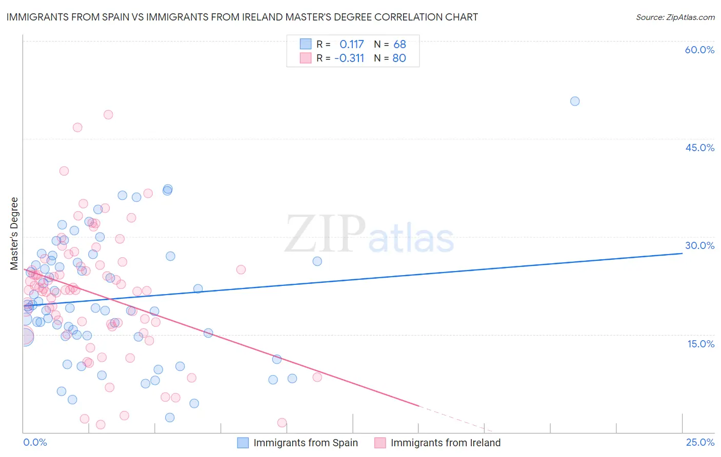 Immigrants from Spain vs Immigrants from Ireland Master's Degree