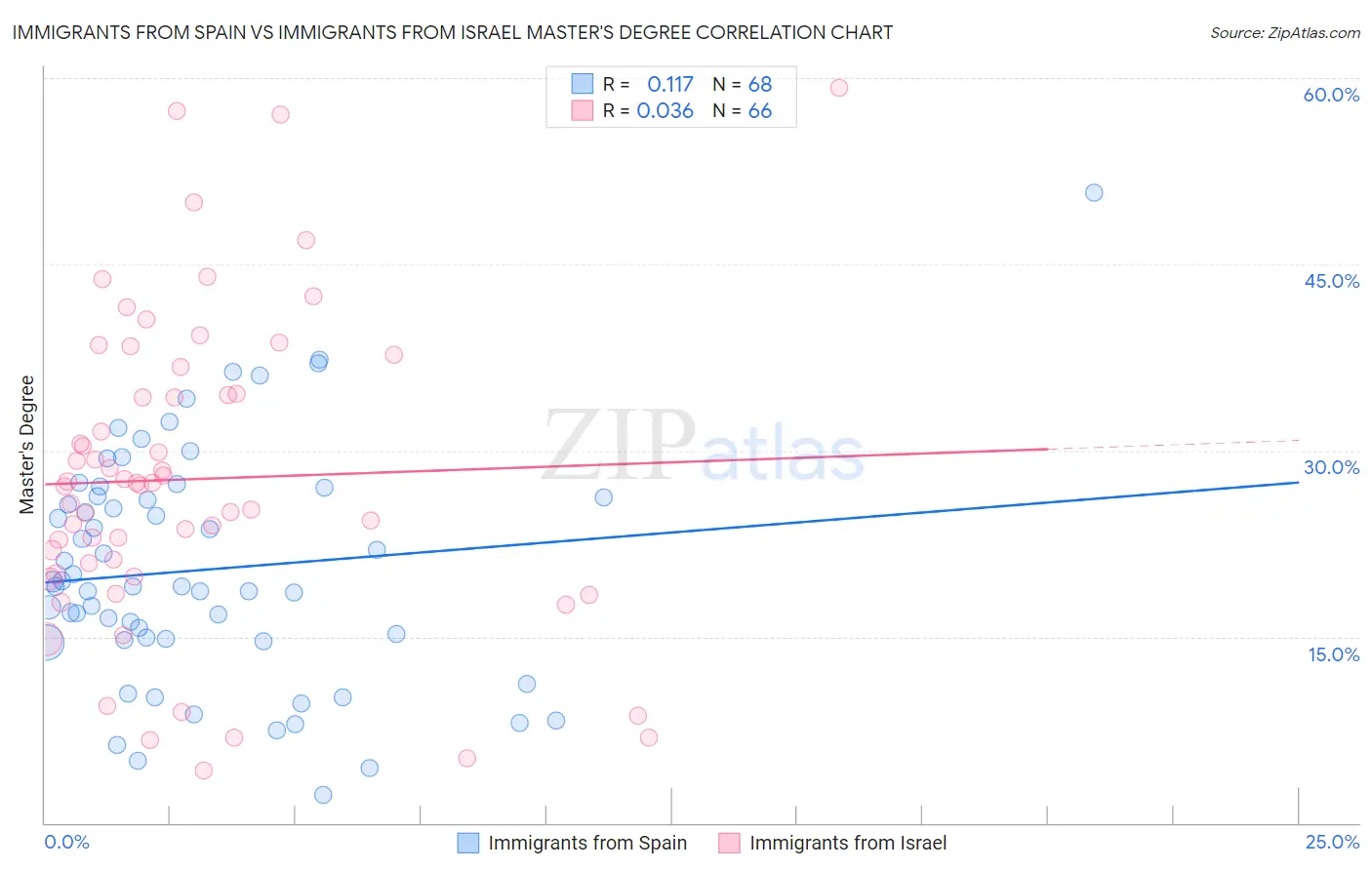 Immigrants from Spain vs Immigrants from Israel Master's Degree