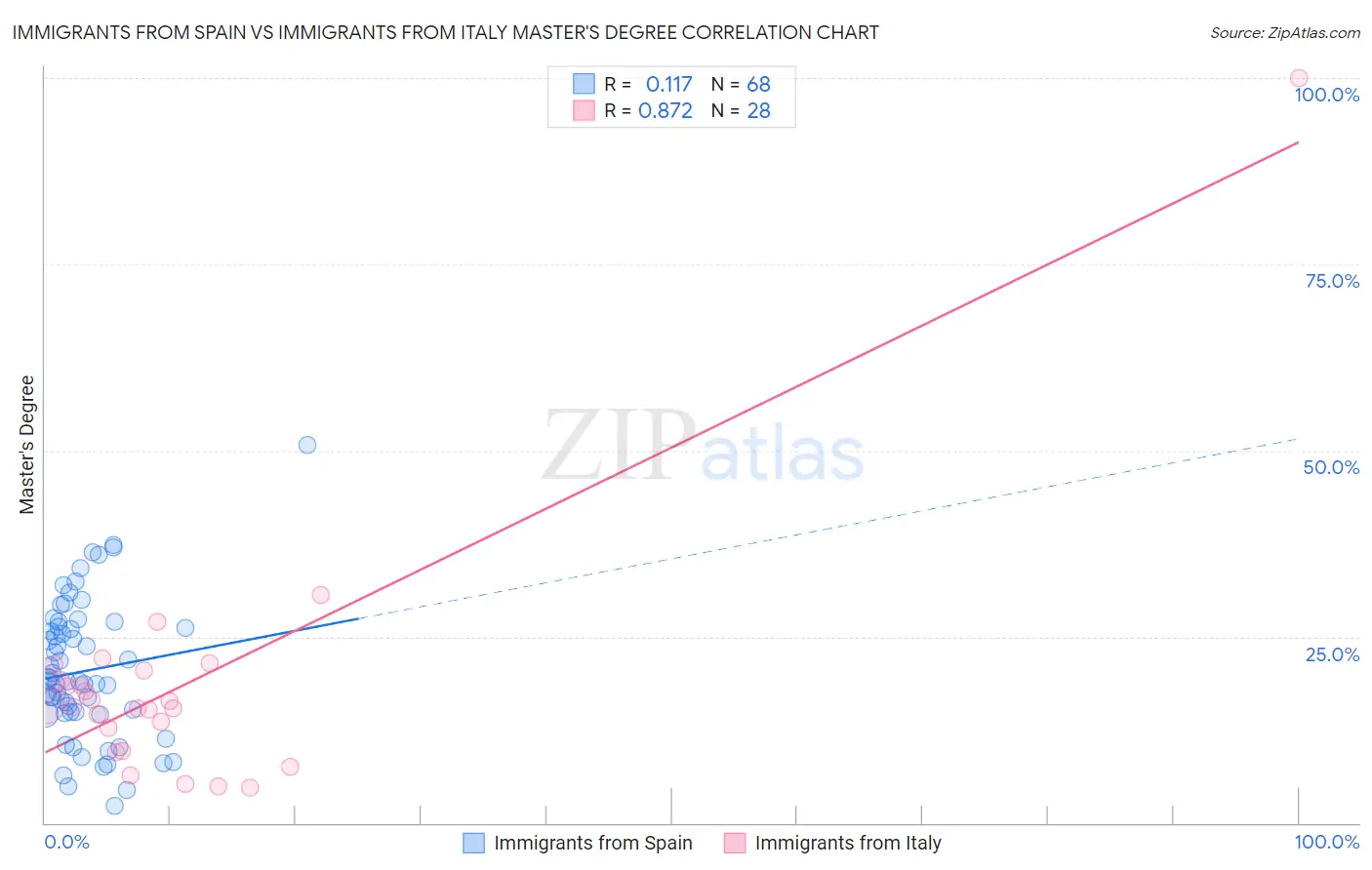 Immigrants from Spain vs Immigrants from Italy Master's Degree