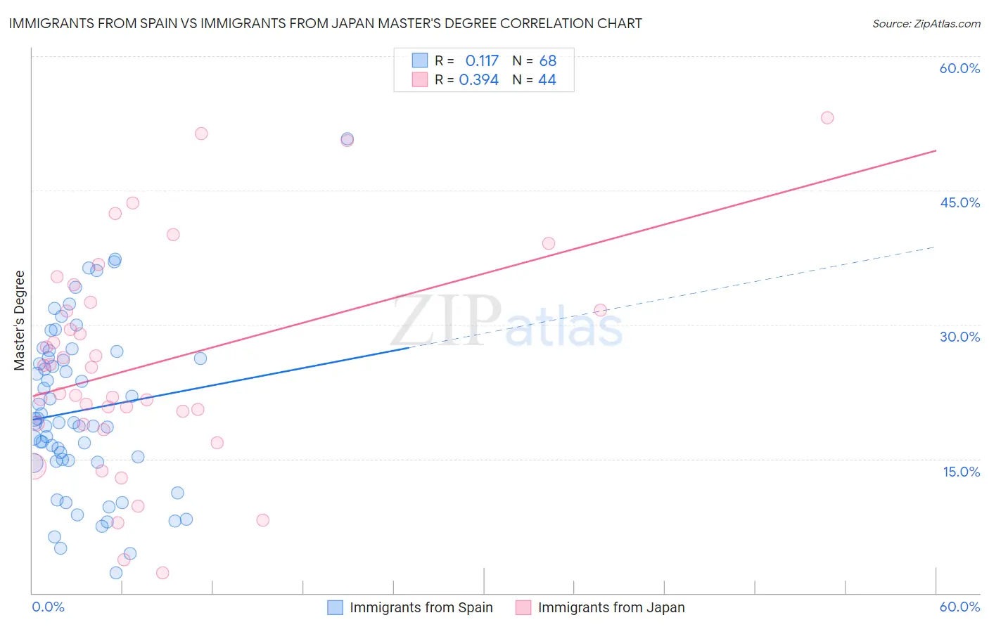 Immigrants from Spain vs Immigrants from Japan Master's Degree