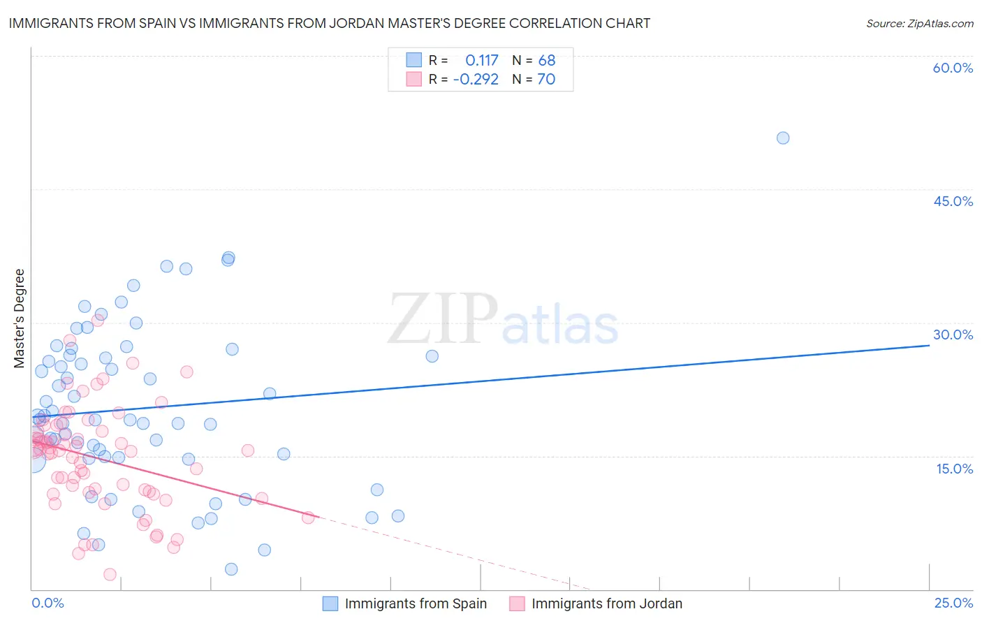 Immigrants from Spain vs Immigrants from Jordan Master's Degree