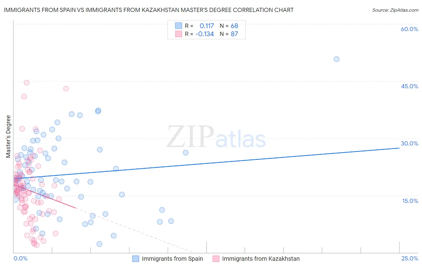 Immigrants from Spain vs Immigrants from Kazakhstan Master's Degree