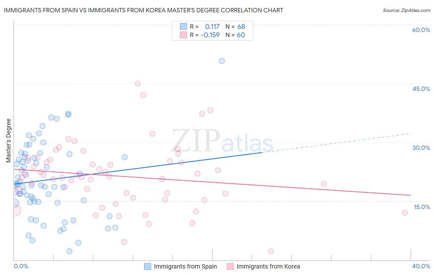 Immigrants from Spain vs Immigrants from Korea Master's Degree