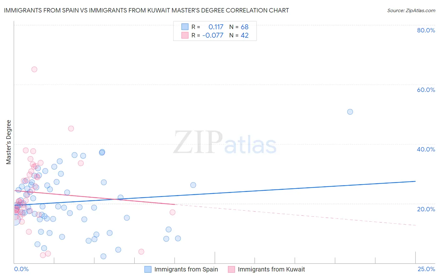 Immigrants from Spain vs Immigrants from Kuwait Master's Degree