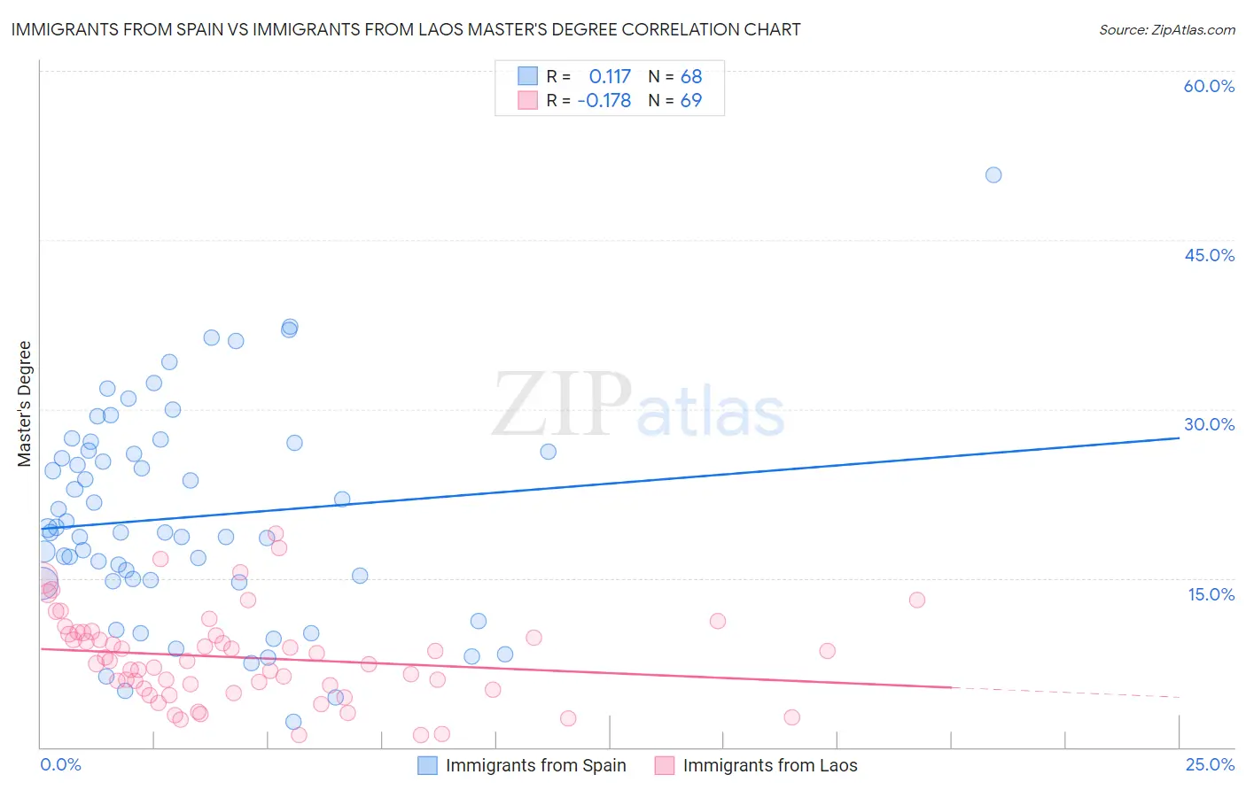 Immigrants from Spain vs Immigrants from Laos Master's Degree