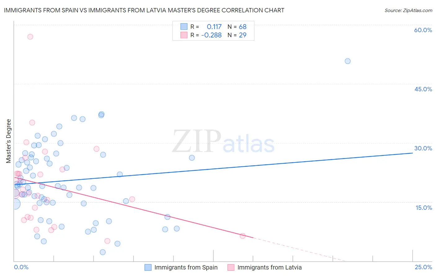 Immigrants from Spain vs Immigrants from Latvia Master's Degree