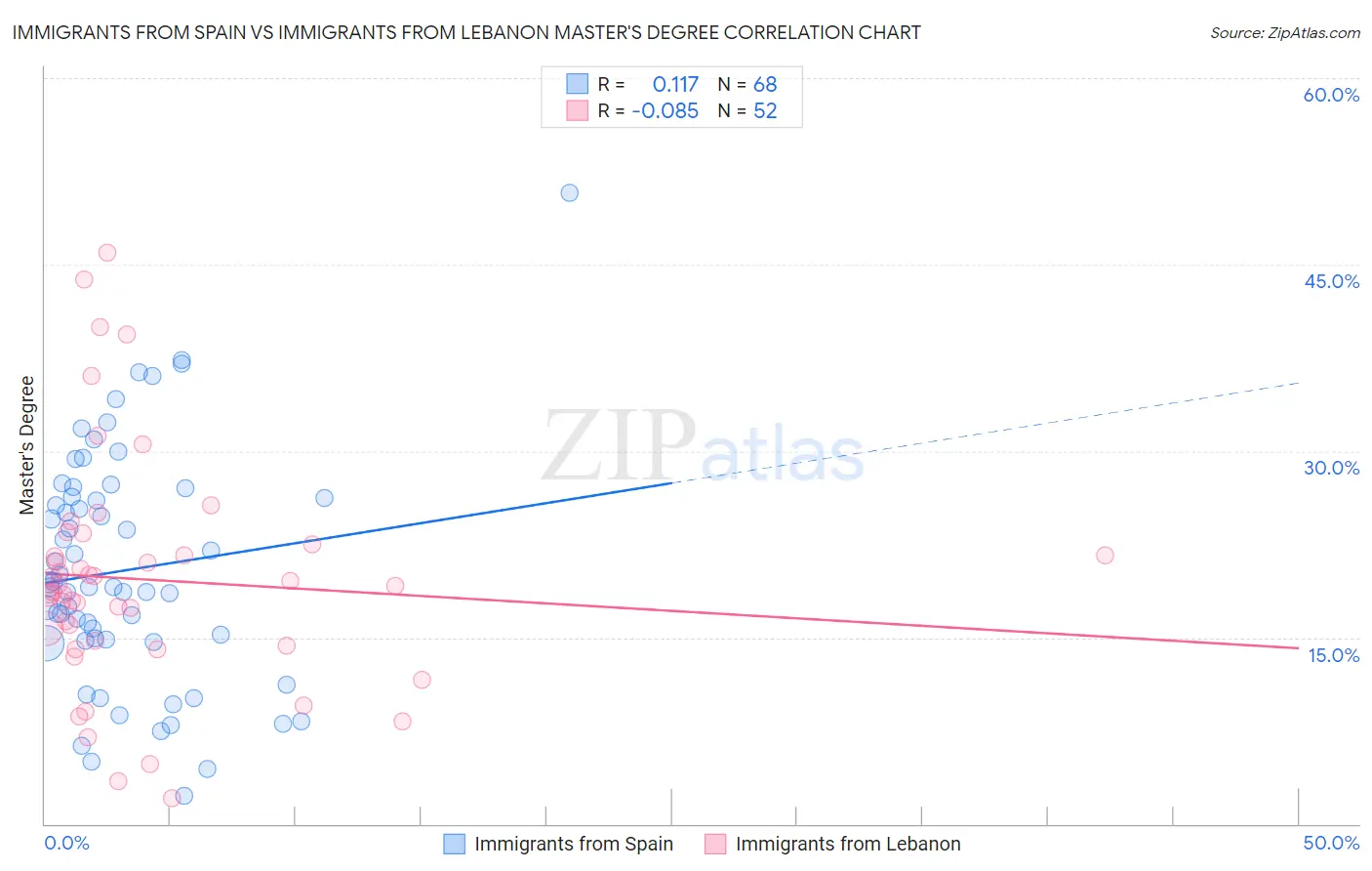 Immigrants from Spain vs Immigrants from Lebanon Master's Degree