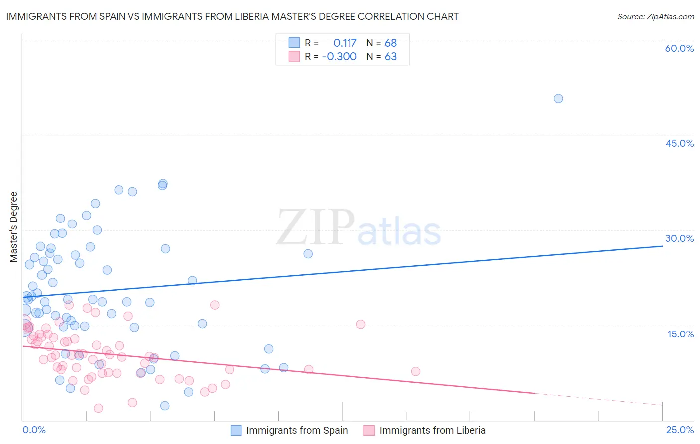 Immigrants from Spain vs Immigrants from Liberia Master's Degree