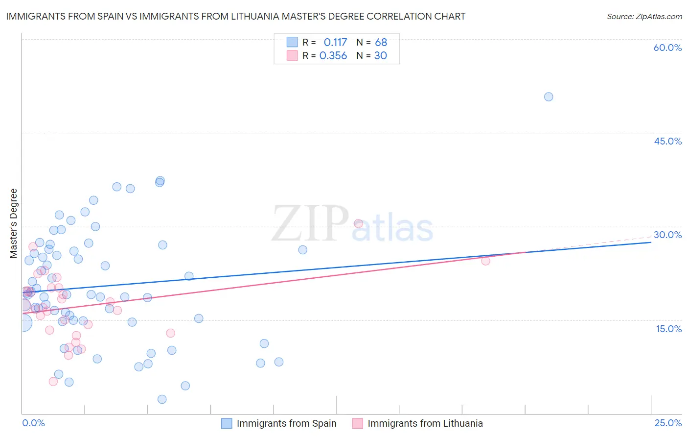 Immigrants from Spain vs Immigrants from Lithuania Master's Degree