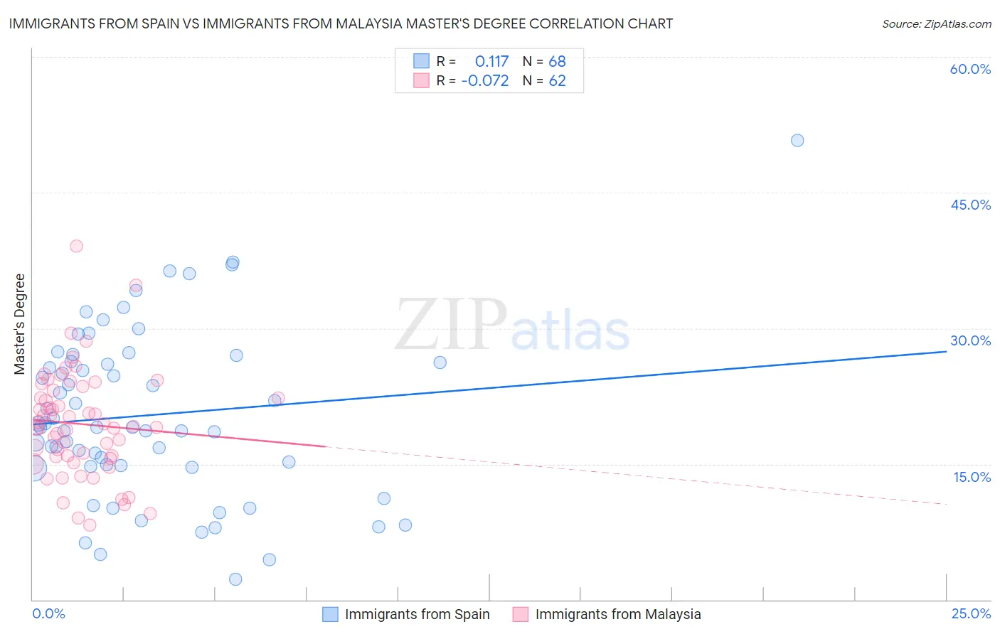 Immigrants from Spain vs Immigrants from Malaysia Master's Degree
