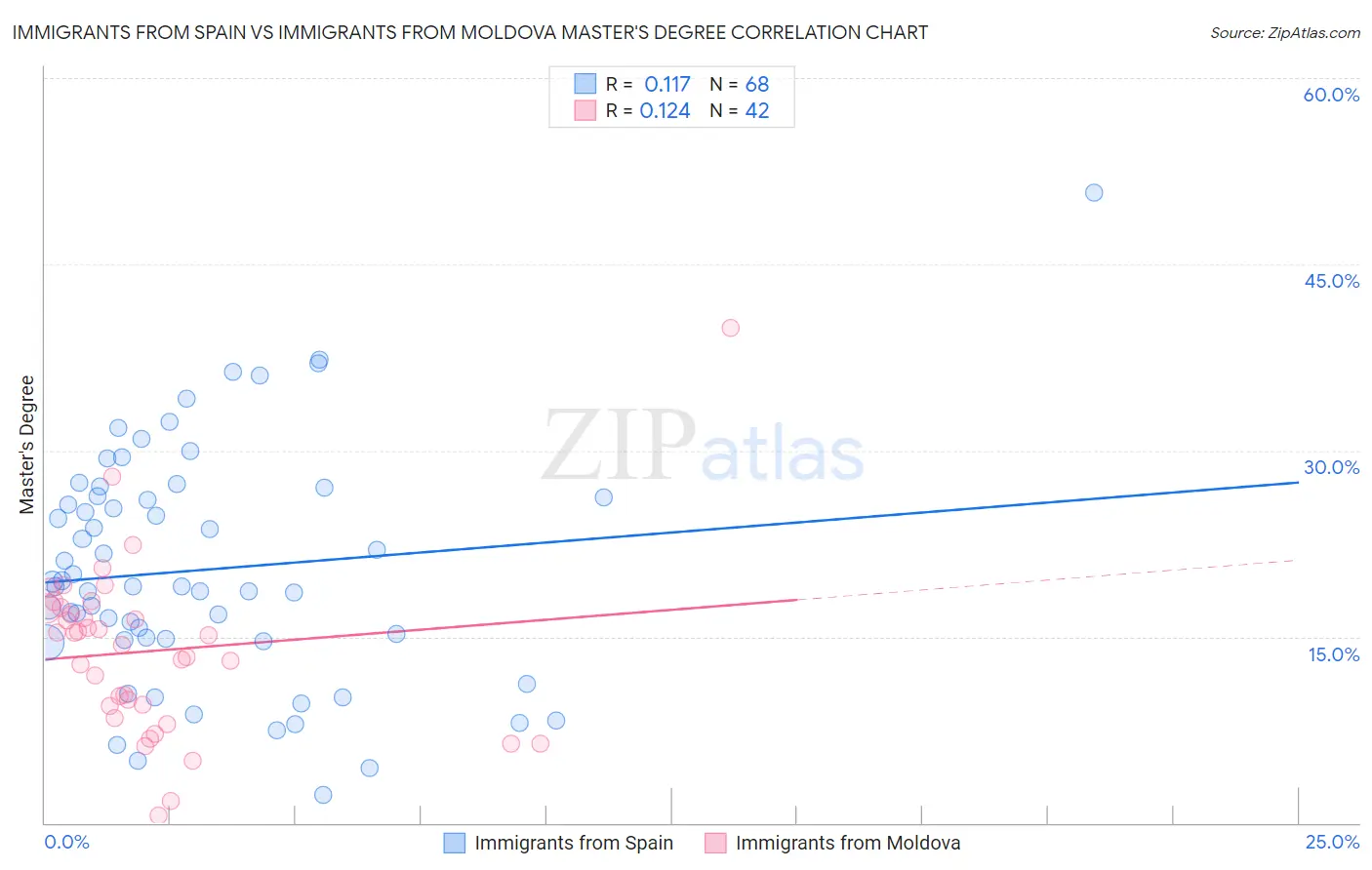 Immigrants from Spain vs Immigrants from Moldova Master's Degree