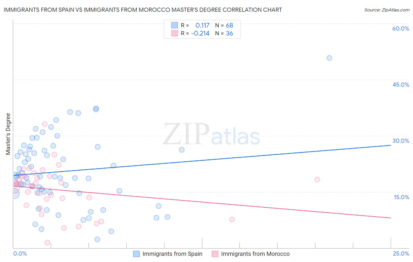 Immigrants from Spain vs Immigrants from Morocco Master's Degree