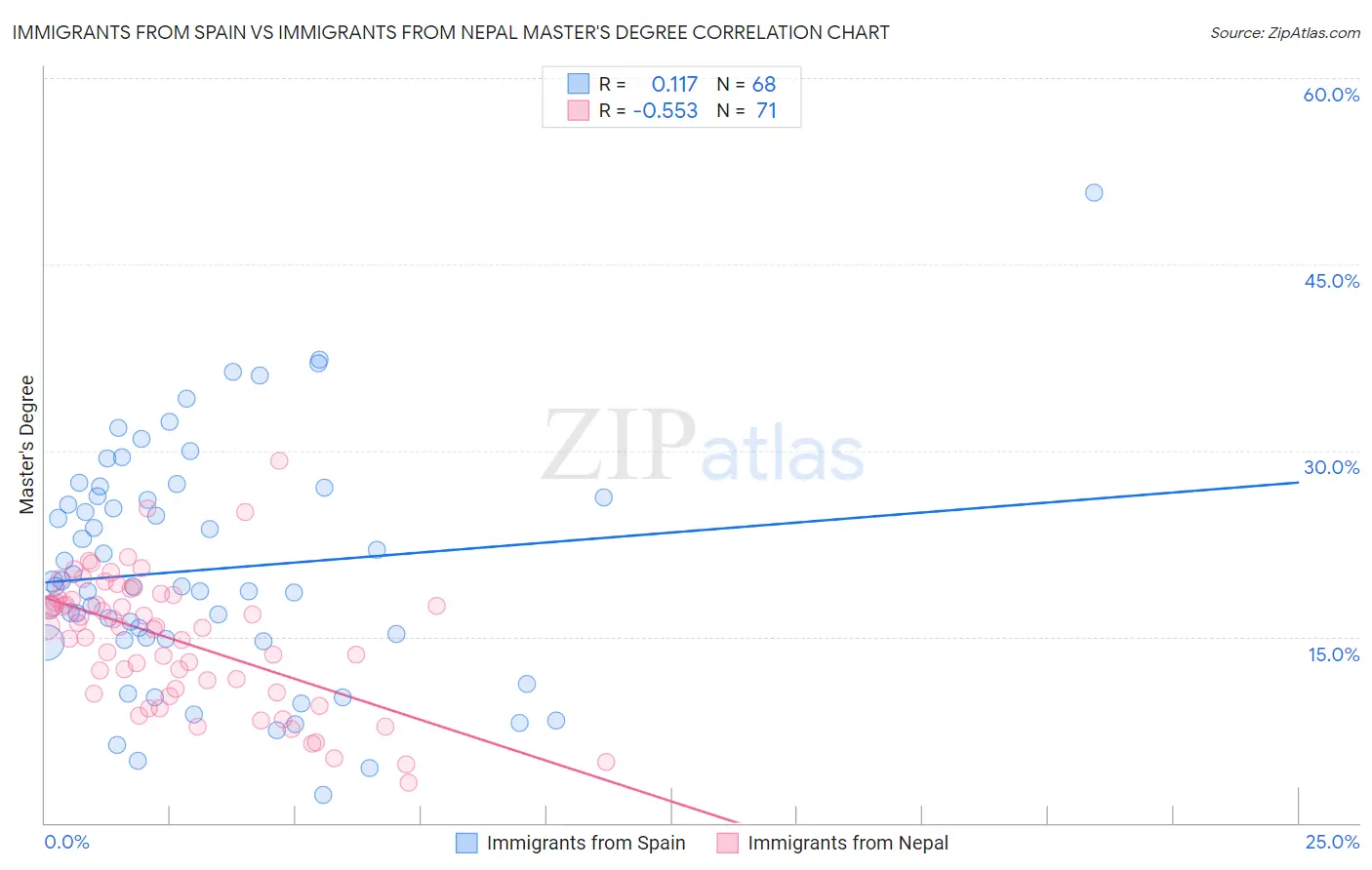 Immigrants from Spain vs Immigrants from Nepal Master's Degree