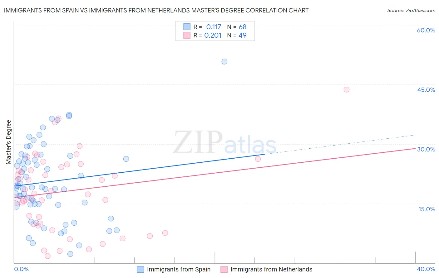 Immigrants from Spain vs Immigrants from Netherlands Master's Degree