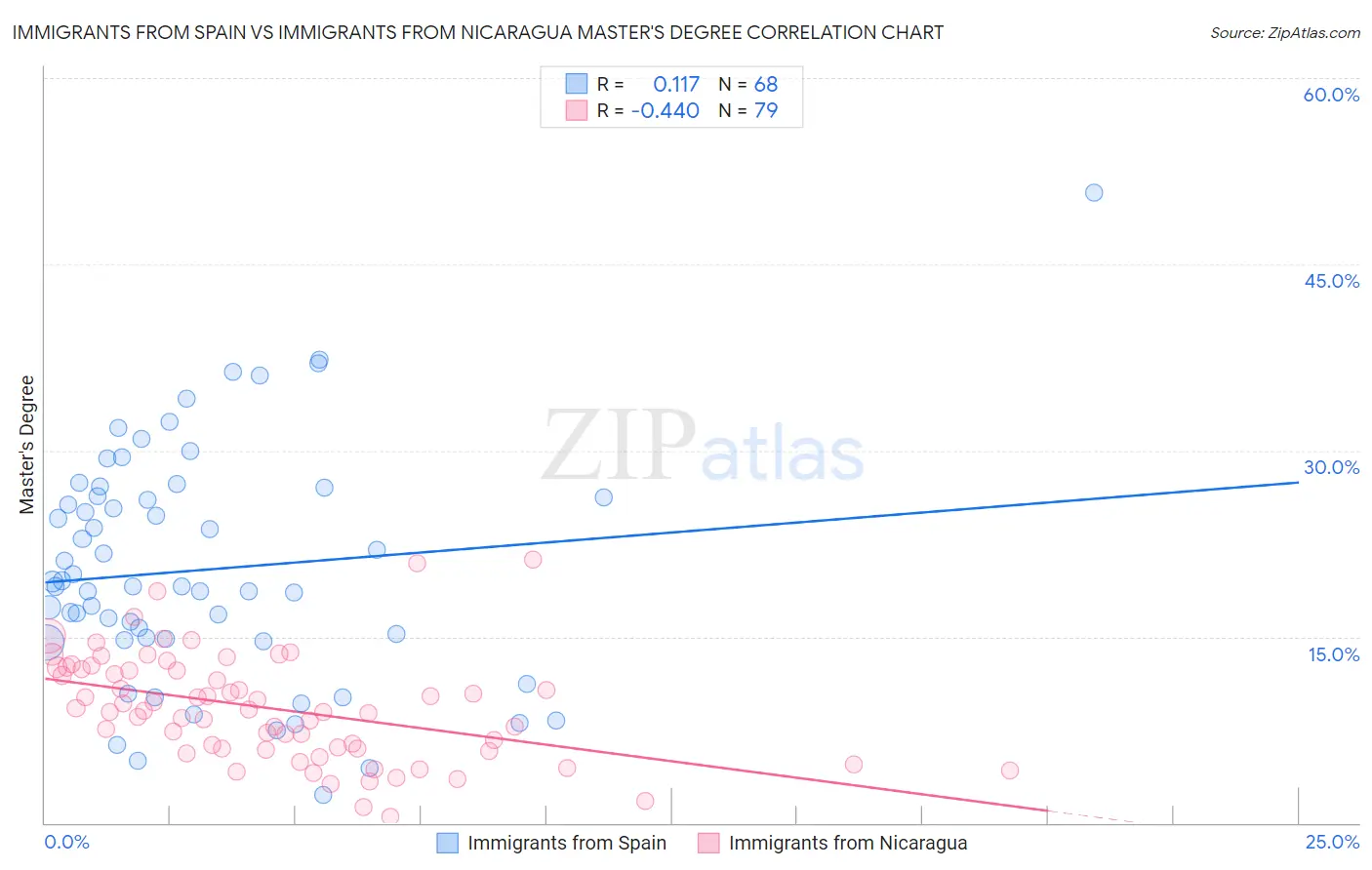 Immigrants from Spain vs Immigrants from Nicaragua Master's Degree