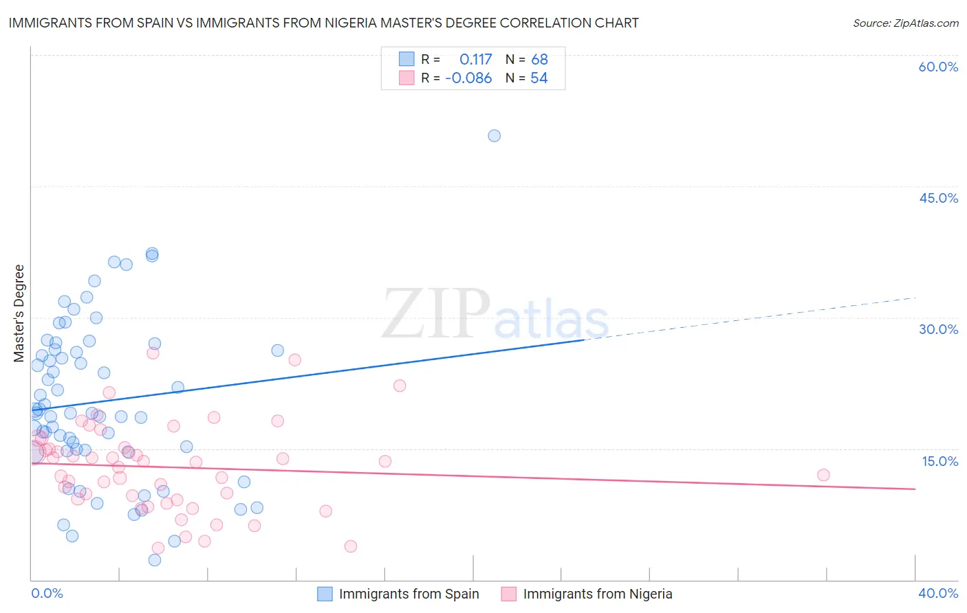 Immigrants from Spain vs Immigrants from Nigeria Master's Degree