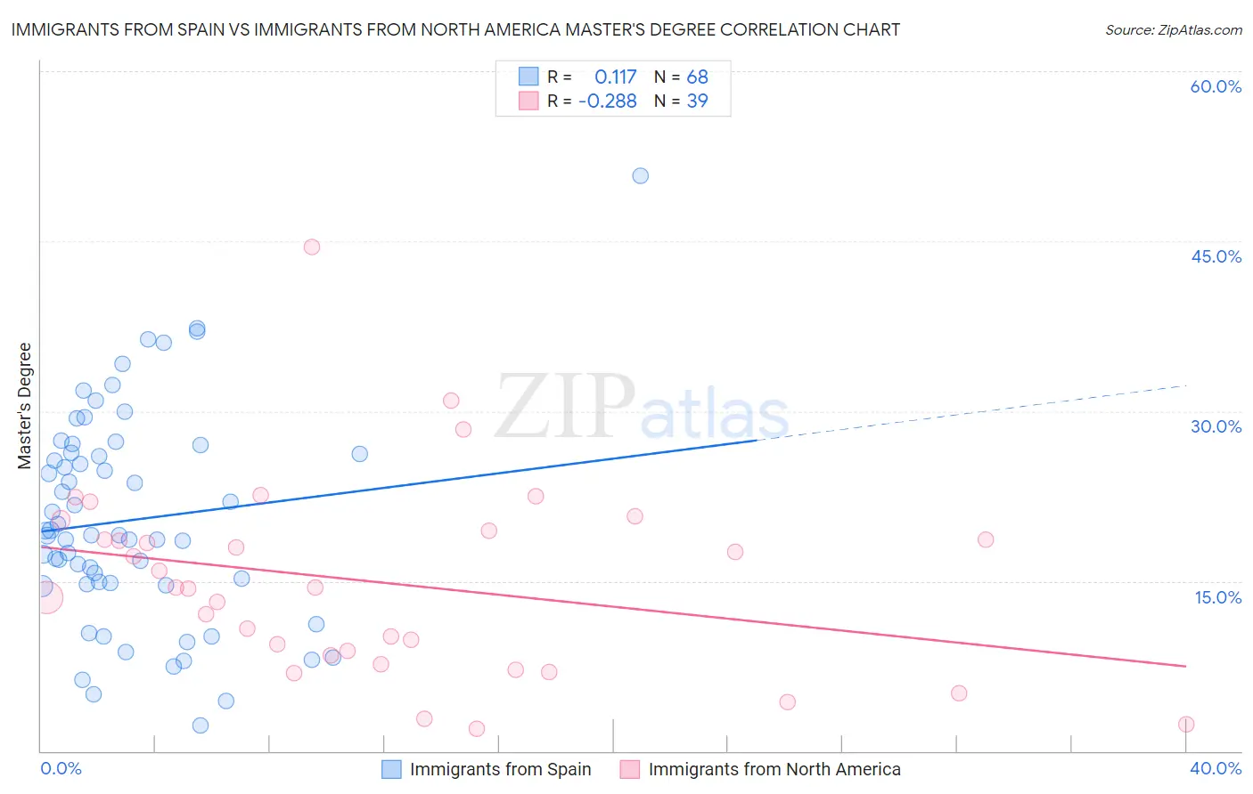 Immigrants from Spain vs Immigrants from North America Master's Degree