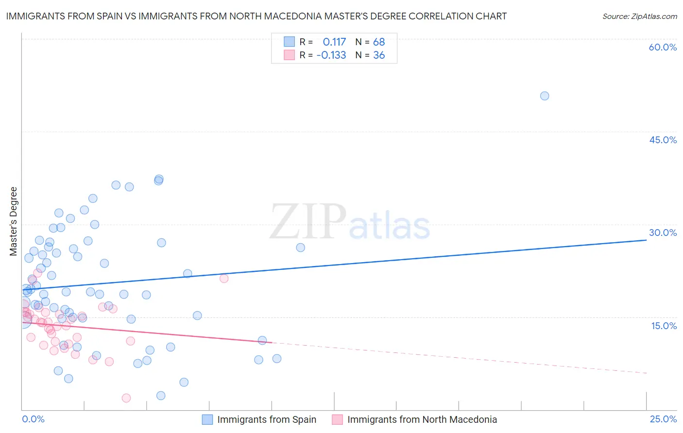 Immigrants from Spain vs Immigrants from North Macedonia Master's Degree
