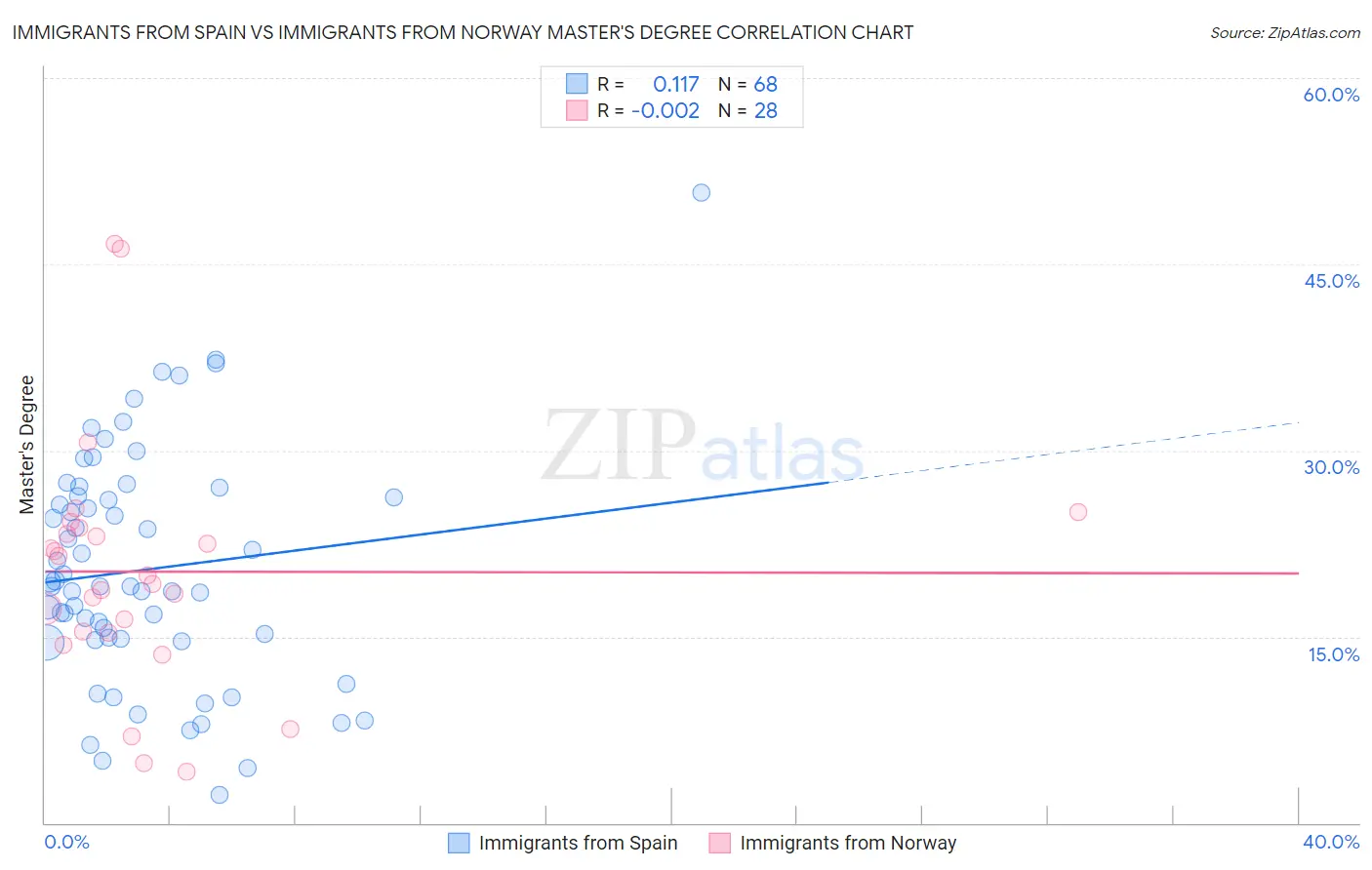 Immigrants from Spain vs Immigrants from Norway Master's Degree