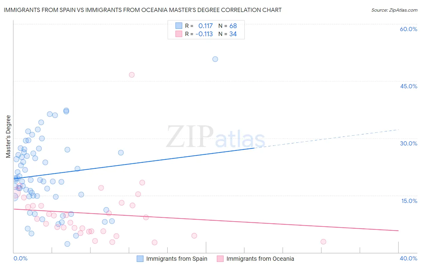 Immigrants from Spain vs Immigrants from Oceania Master's Degree