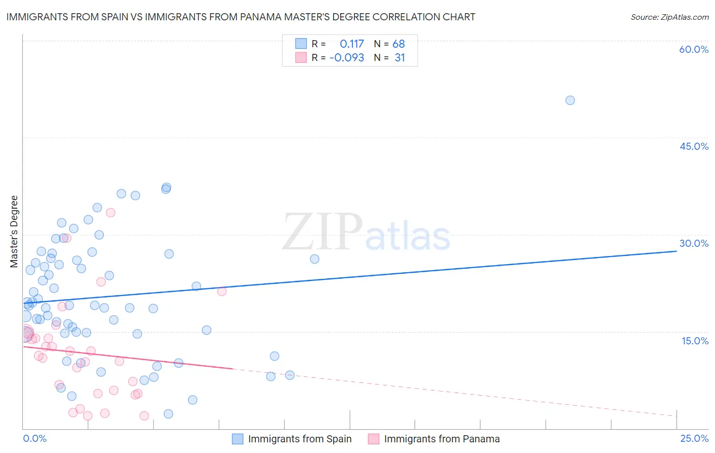 Immigrants from Spain vs Immigrants from Panama Master's Degree