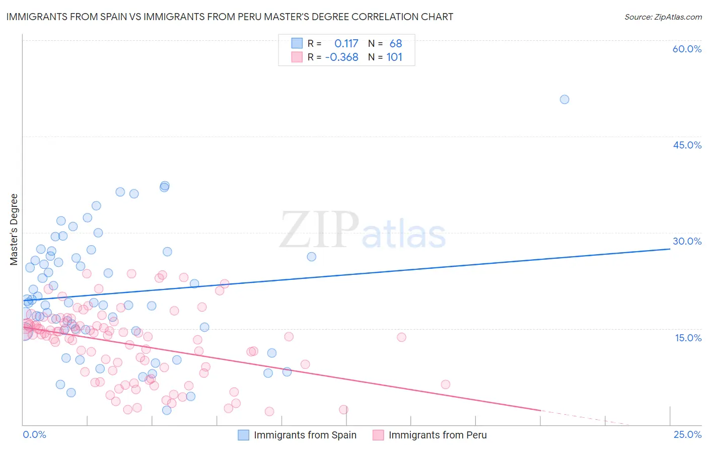 Immigrants from Spain vs Immigrants from Peru Master's Degree