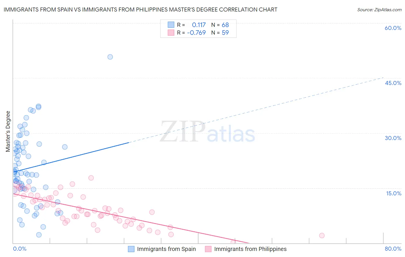 Immigrants from Spain vs Immigrants from Philippines Master's Degree