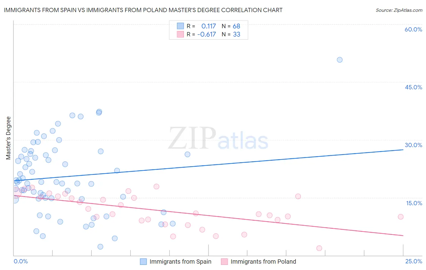 Immigrants from Spain vs Immigrants from Poland Master's Degree