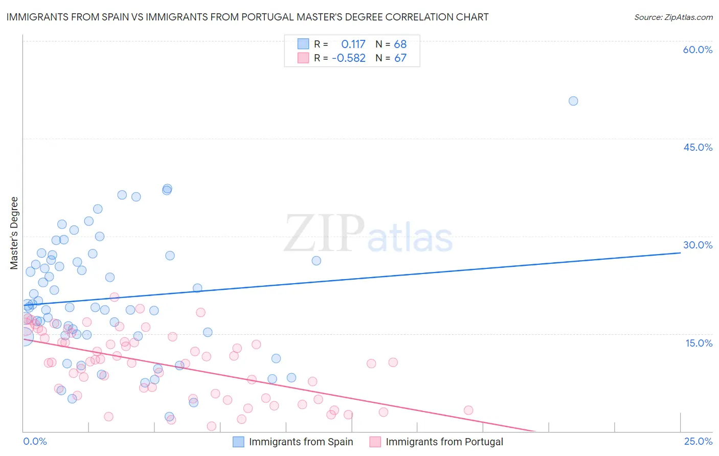 Immigrants from Spain vs Immigrants from Portugal Master's Degree
