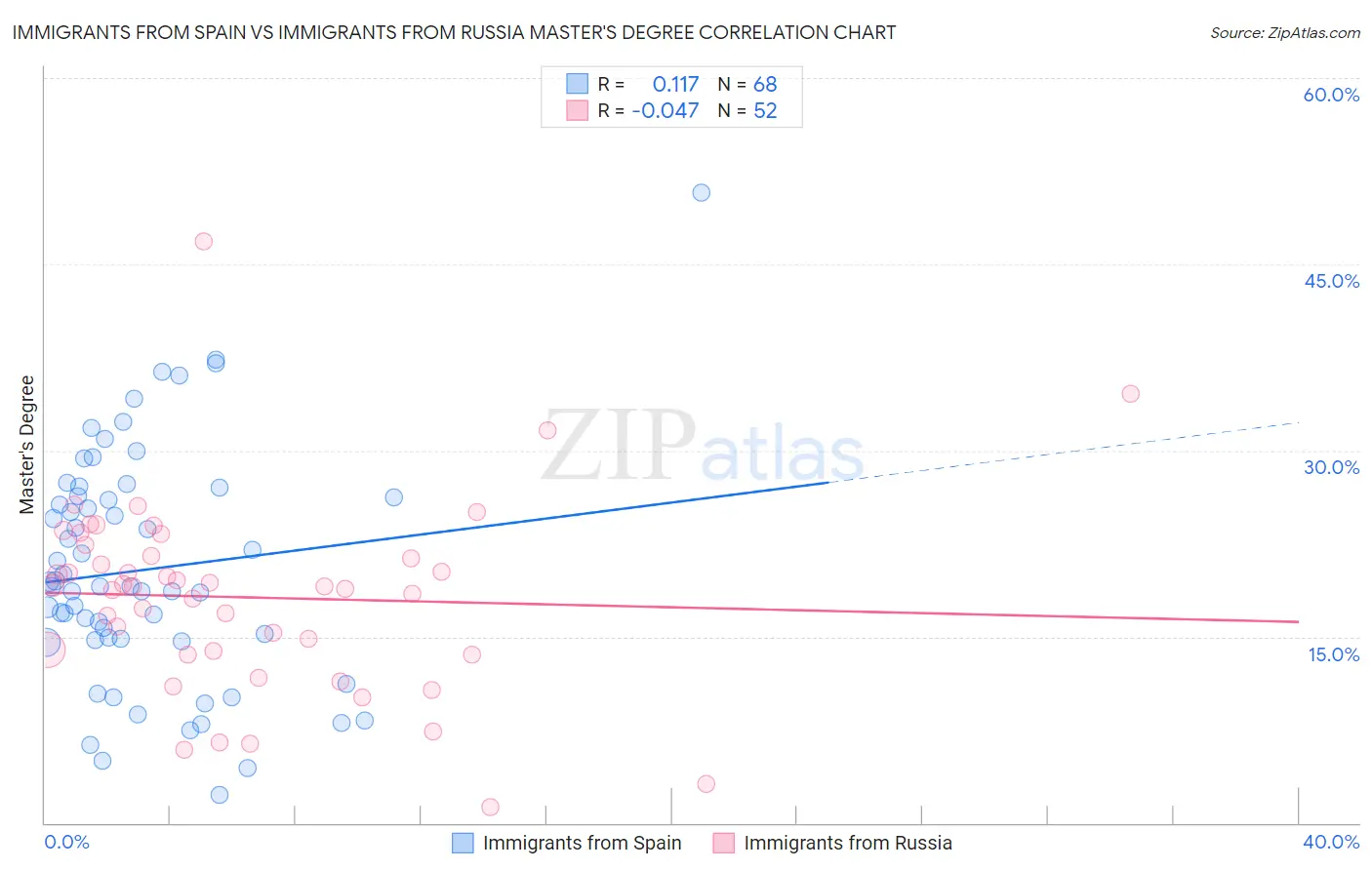 Immigrants from Spain vs Immigrants from Russia Master's Degree
