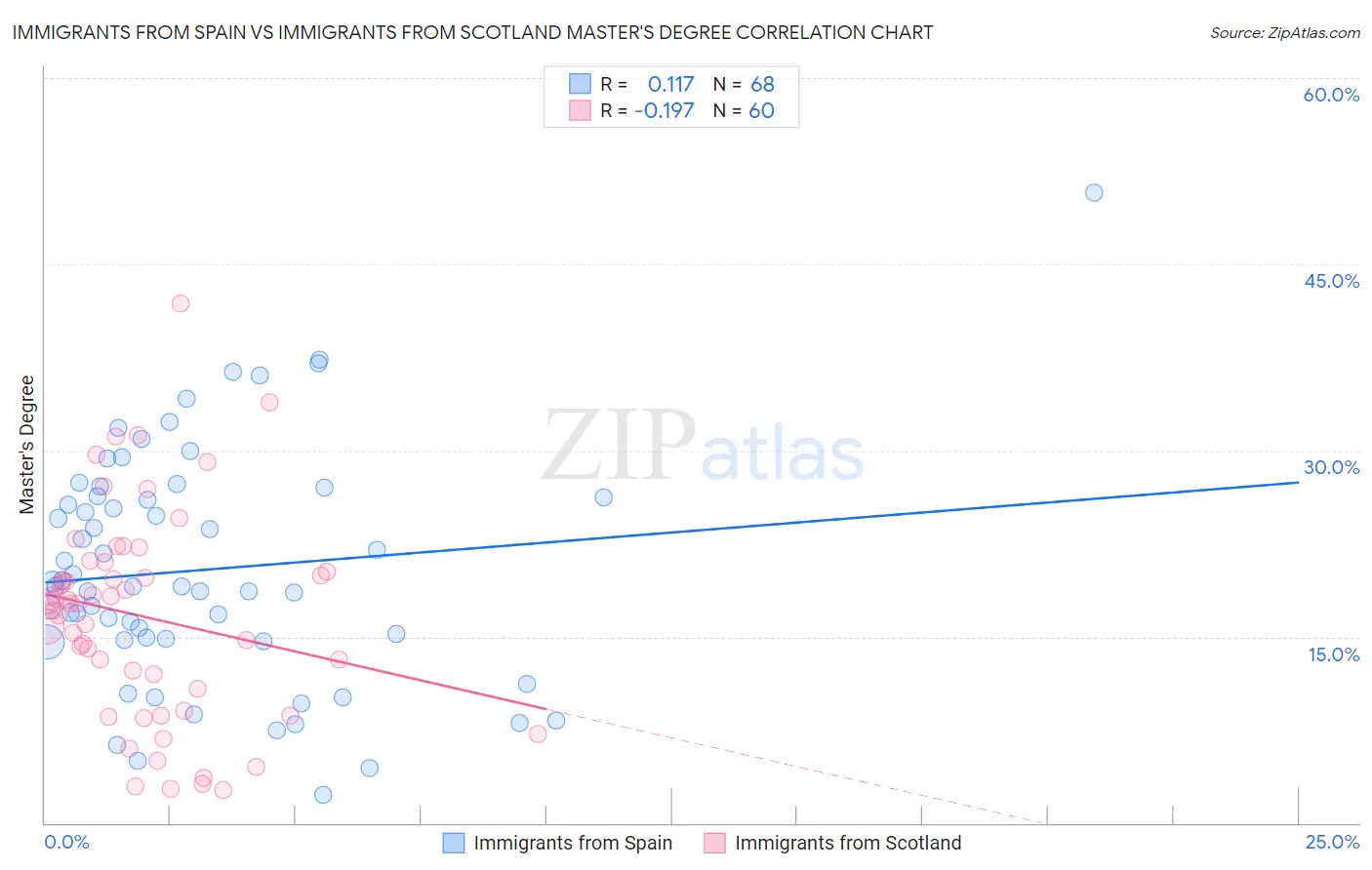 Immigrants from Spain vs Immigrants from Scotland Master's Degree