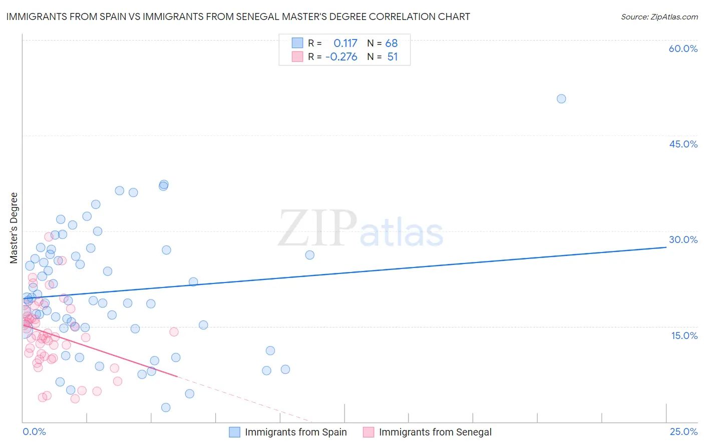 Immigrants from Spain vs Immigrants from Senegal Master's Degree