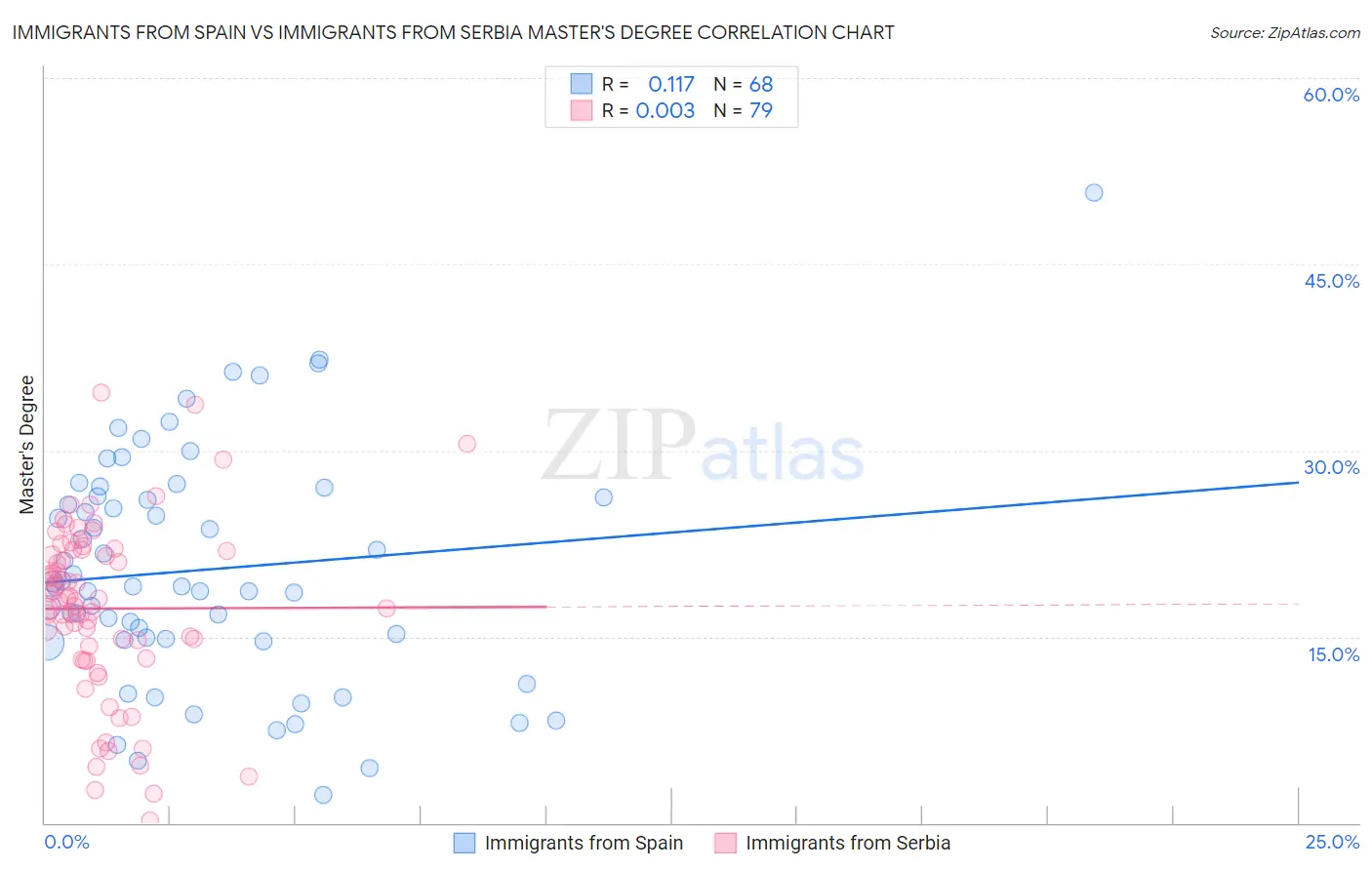 Immigrants from Spain vs Immigrants from Serbia Master's Degree