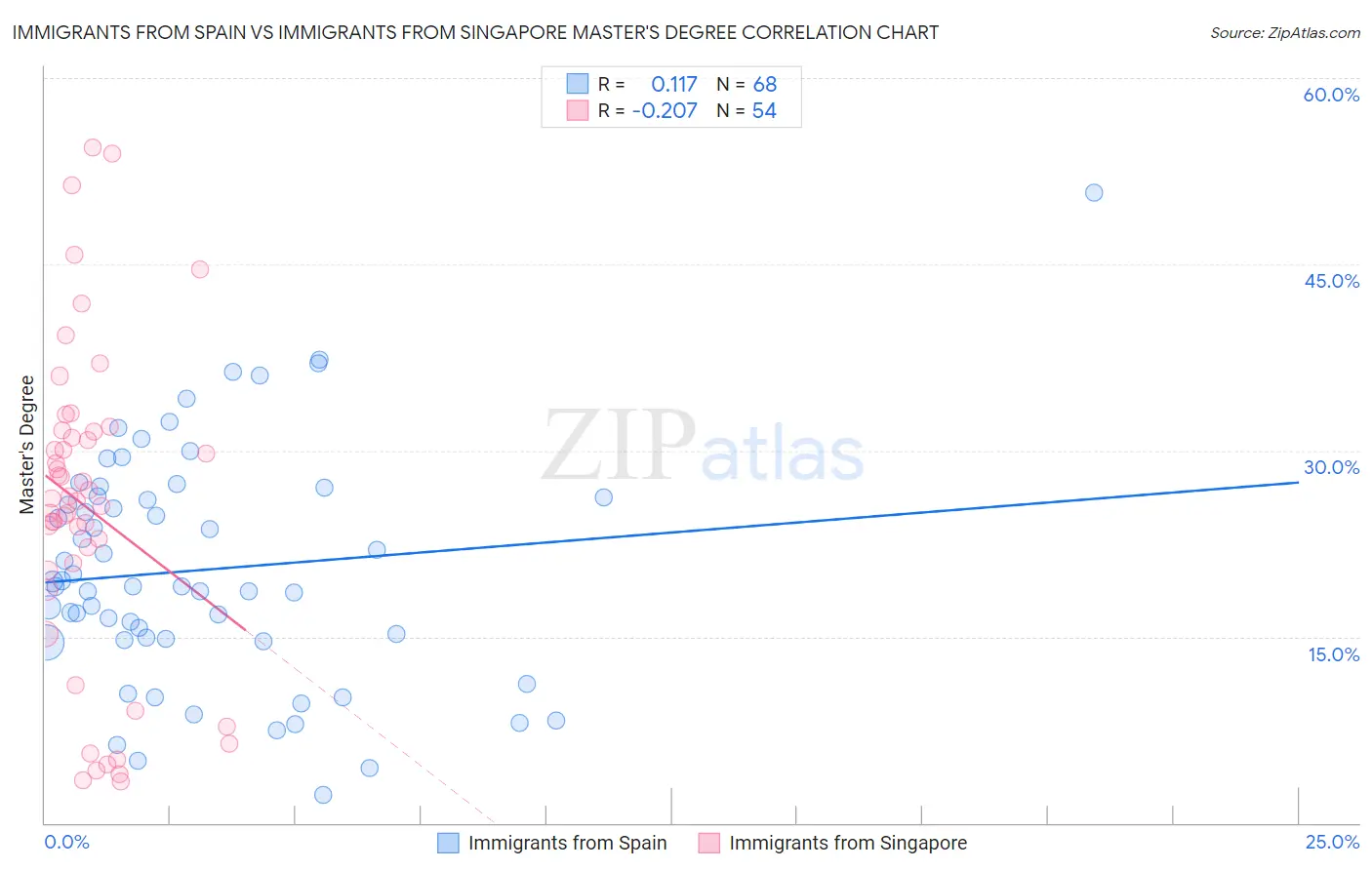 Immigrants from Spain vs Immigrants from Singapore Master's Degree