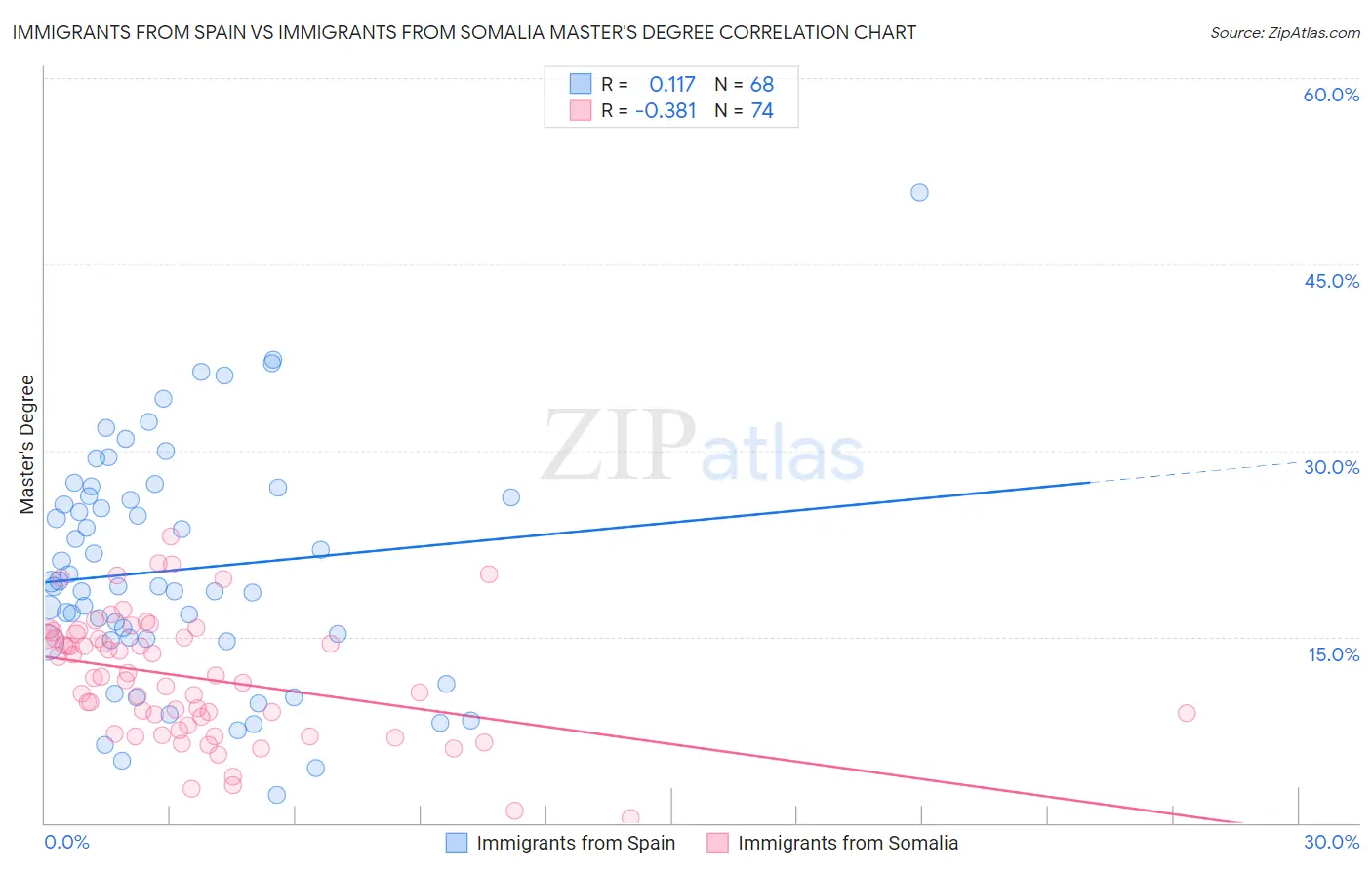 Immigrants from Spain vs Immigrants from Somalia Master's Degree