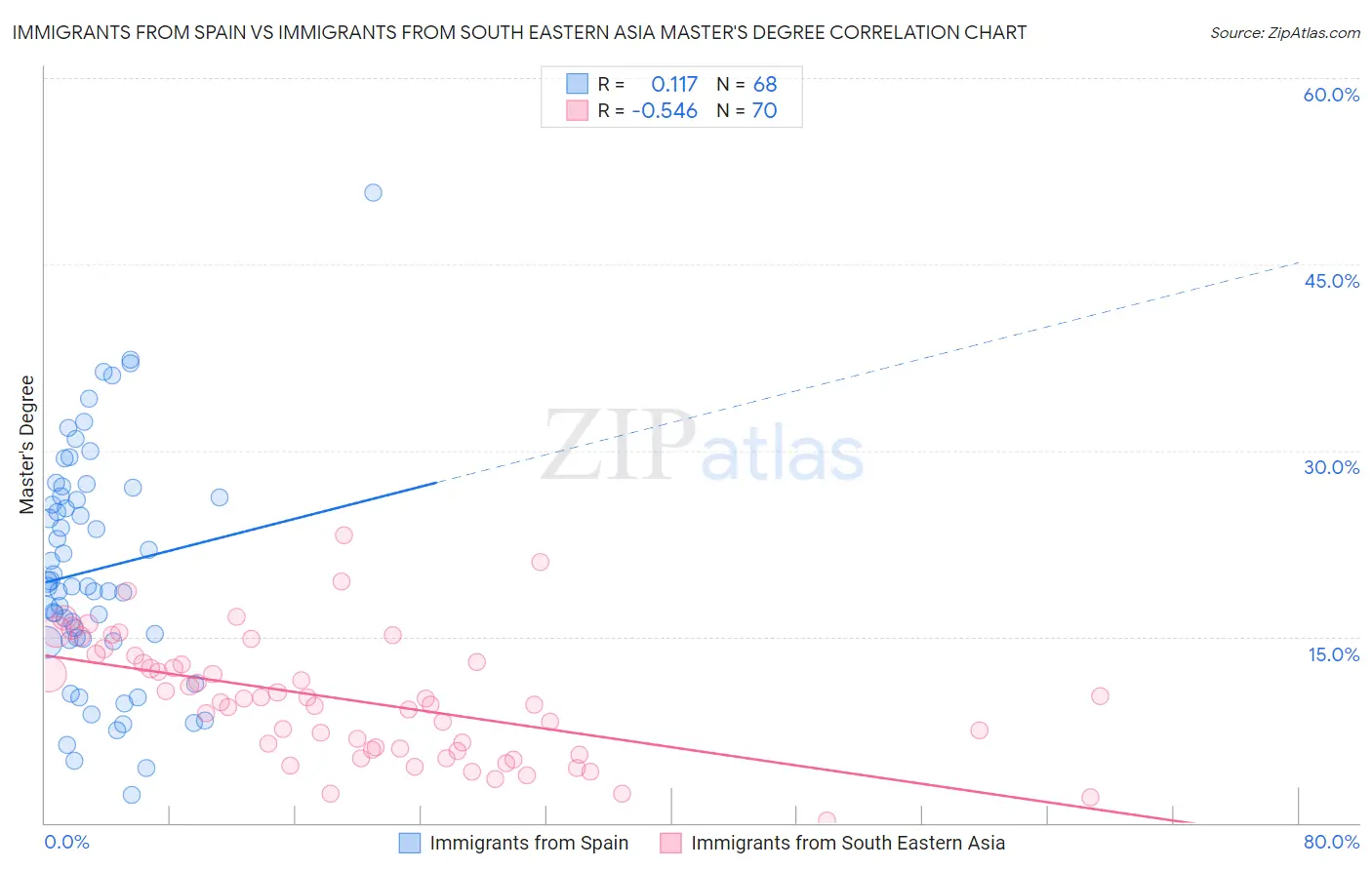 Immigrants from Spain vs Immigrants from South Eastern Asia Master's Degree