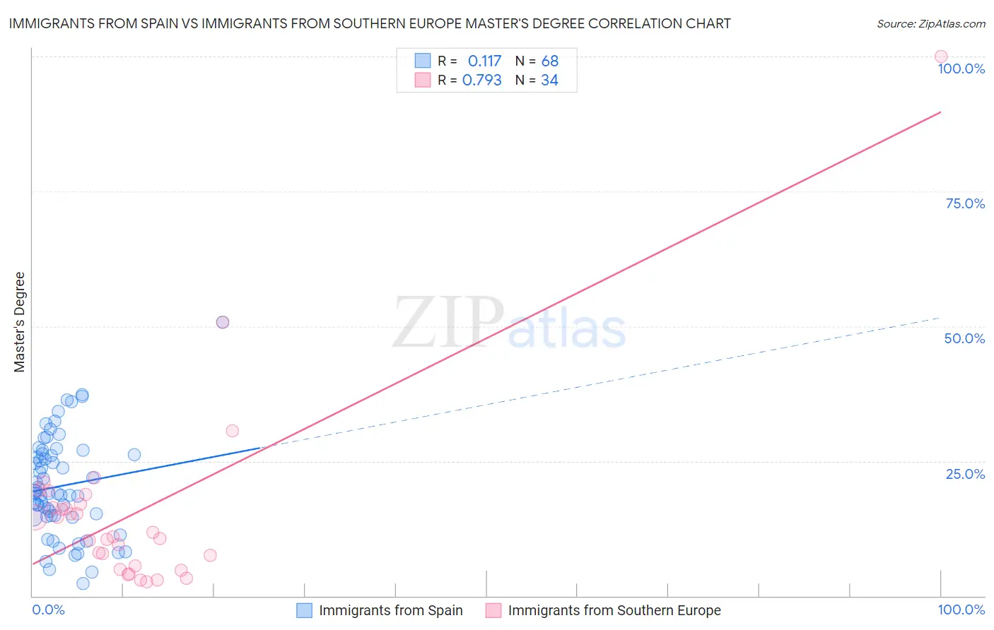 Immigrants from Spain vs Immigrants from Southern Europe Master's Degree