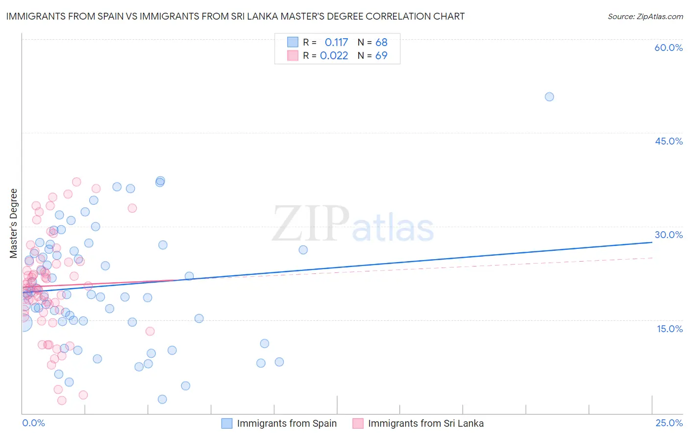 Immigrants from Spain vs Immigrants from Sri Lanka Master's Degree