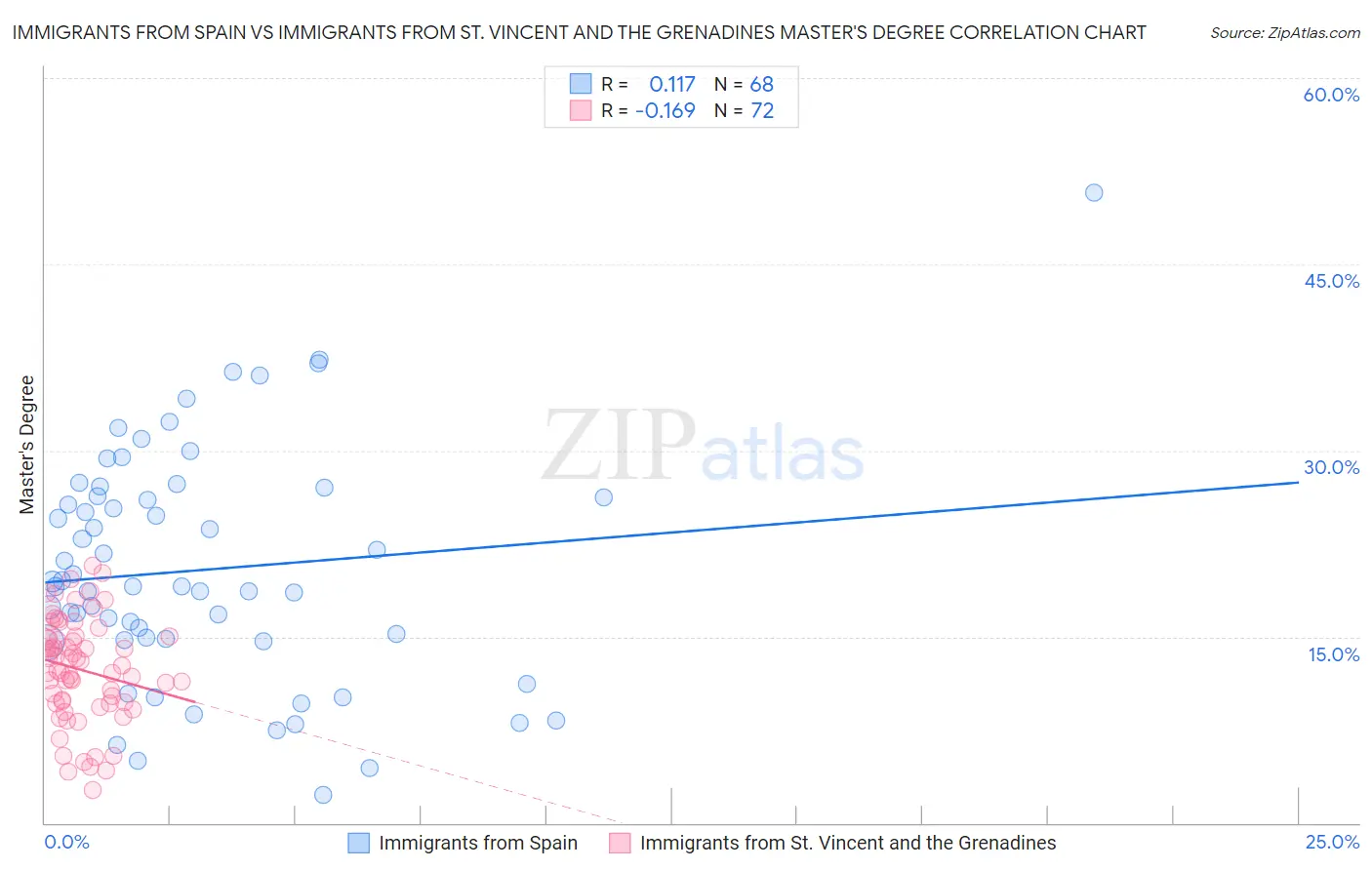 Immigrants from Spain vs Immigrants from St. Vincent and the Grenadines Master's Degree