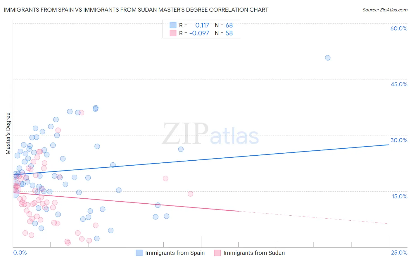Immigrants from Spain vs Immigrants from Sudan Master's Degree