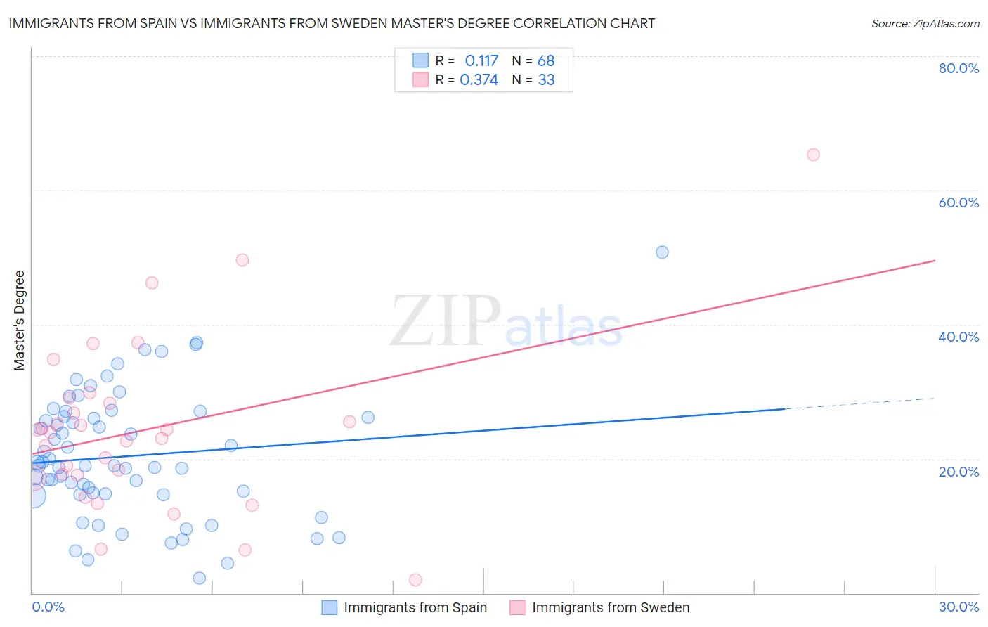Immigrants from Spain vs Immigrants from Sweden Master's Degree
