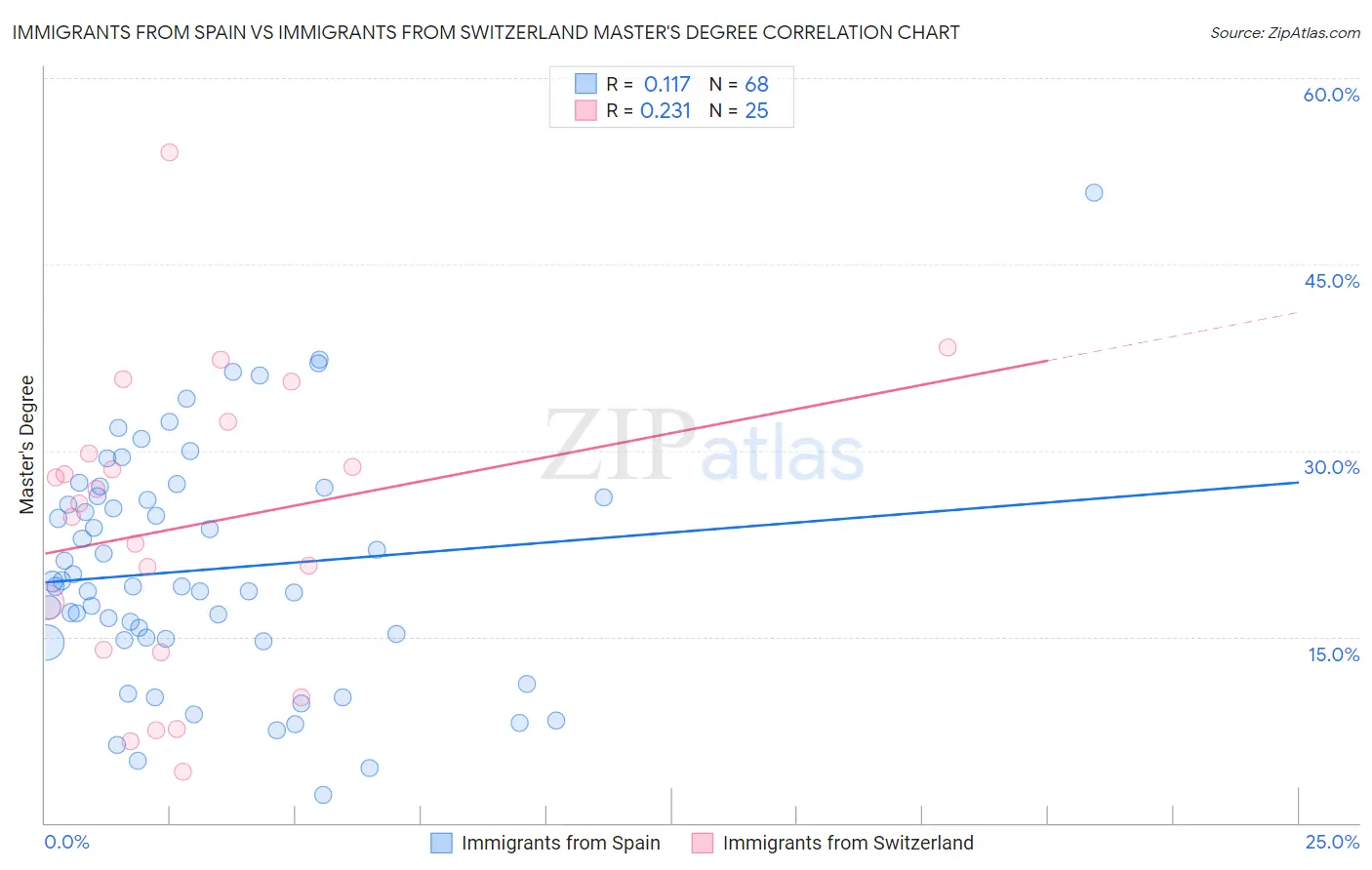 Immigrants from Spain vs Immigrants from Switzerland Master's Degree
