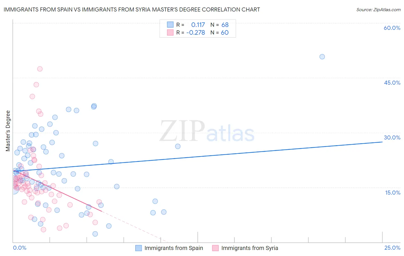 Immigrants from Spain vs Immigrants from Syria Master's Degree