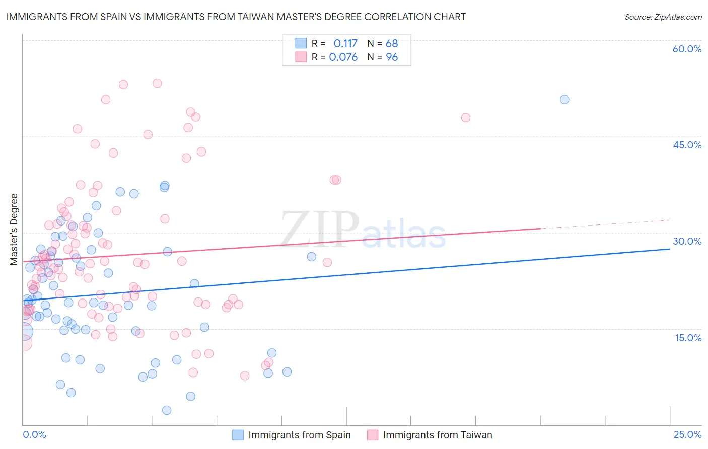 Immigrants from Spain vs Immigrants from Taiwan Master's Degree