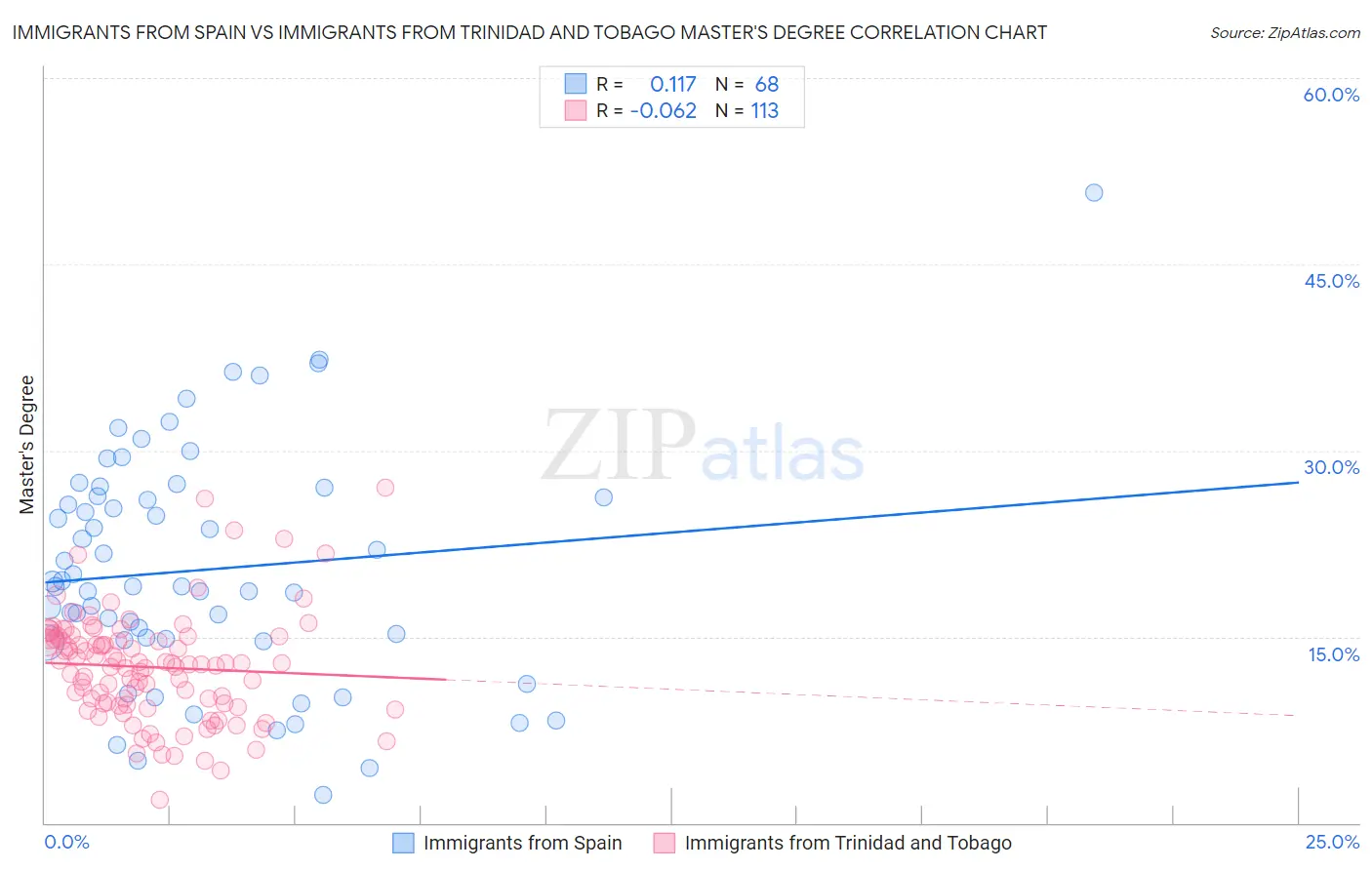 Immigrants from Spain vs Immigrants from Trinidad and Tobago Master's Degree