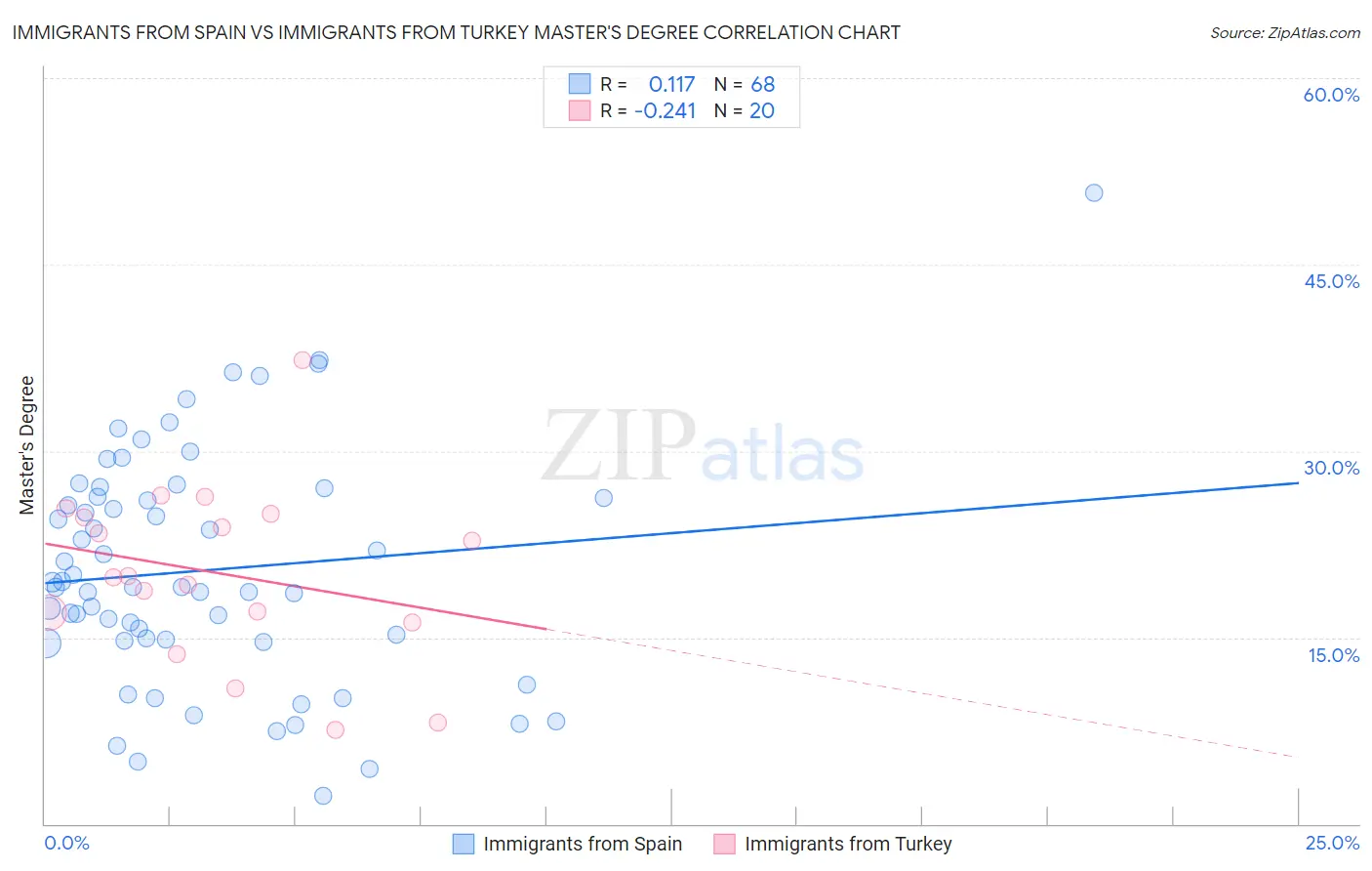 Immigrants from Spain vs Immigrants from Turkey Master's Degree